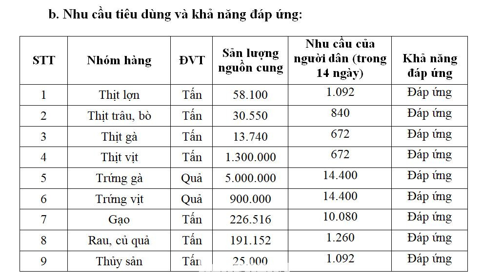 Tính toán của Sở Công thương Đắk Lắk về nhu cầu tiêu dùng và khả năng đáp ứng của người dân trong tình huống phải giãn cách xã hội toàn tỉnh theo Chỉ thị 16