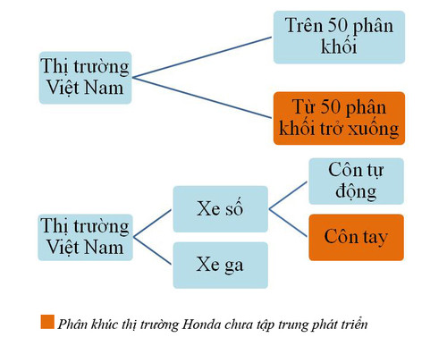 Thị trường ngách là nơi các hãng tập trung để chống lại sự bành trướng của Honda