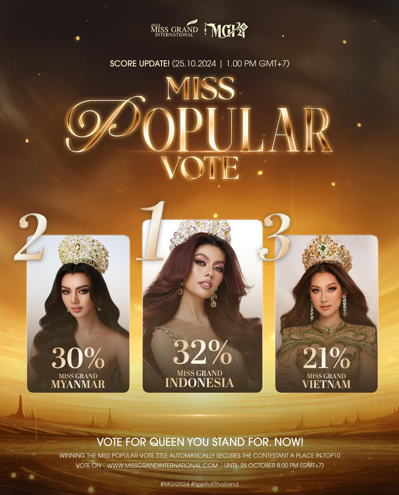 Kết quả bình chọn Miss Popular Vote tính đến 13h35 ngày 25/10. Kết quả bình chọn Miss Popular Vote tính đến 13h35 ngày 25/10.