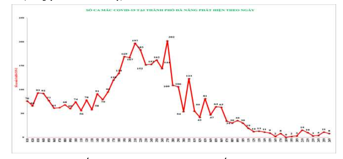 Biểu đồ số ca mắc COVID-19 ở TP Đà Nẵng trong thời gian qua.