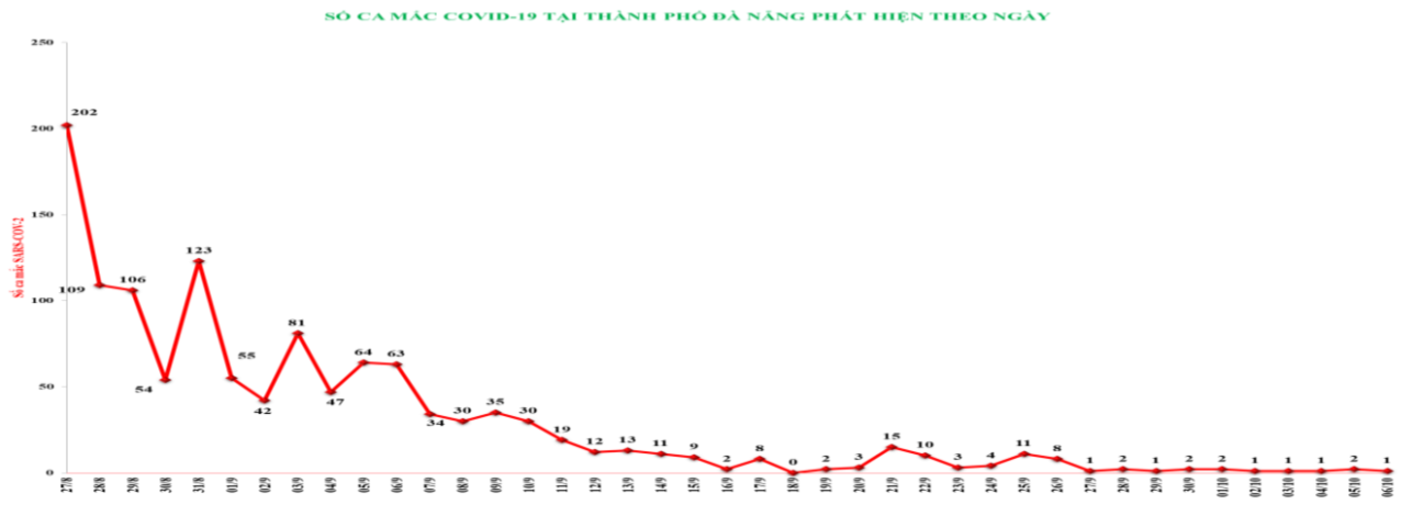 Biểu đồ số ca mắc COVID-19 tại TP Đà Nẵng.