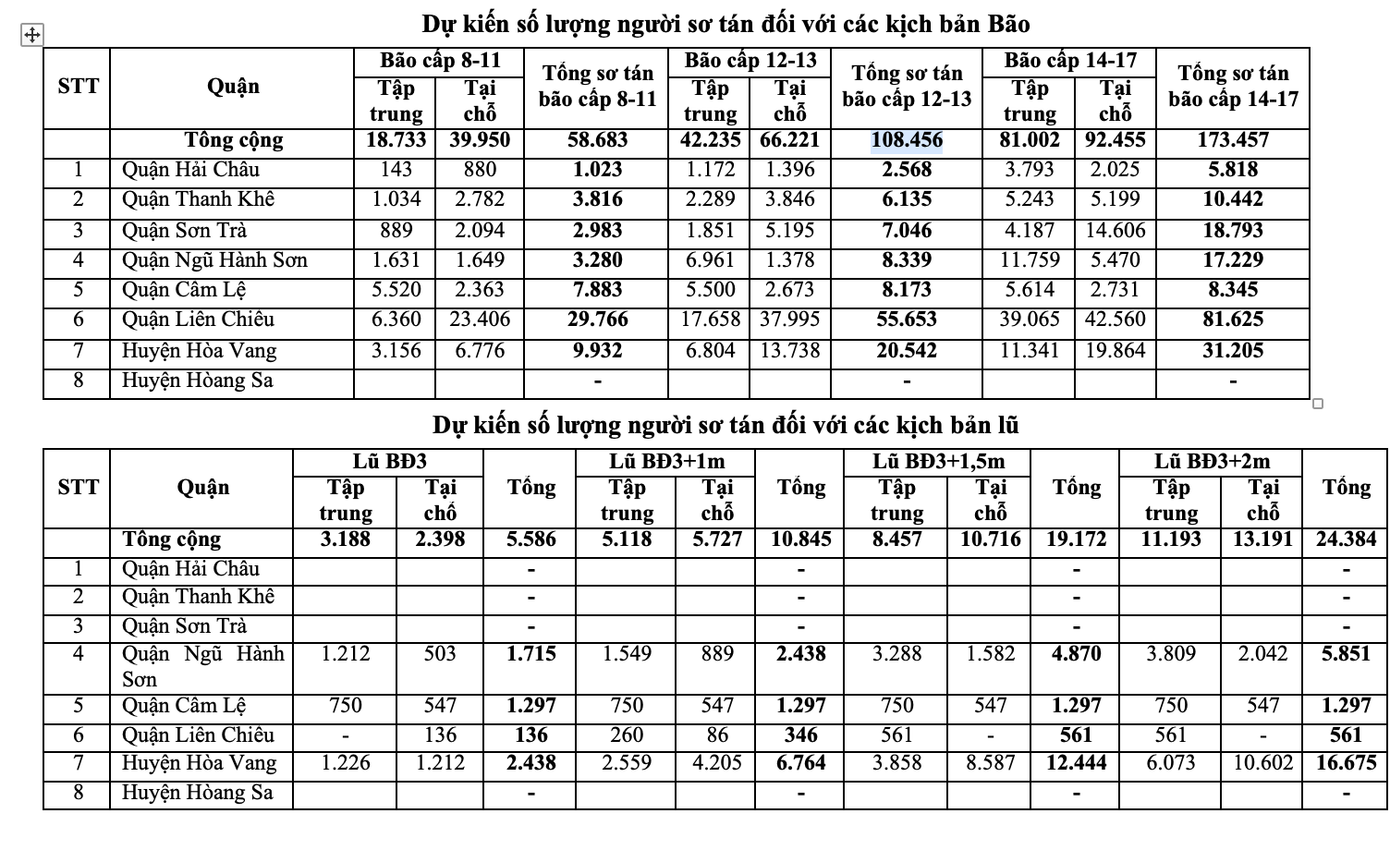 Dự kiến số lượng người sơ tán tại Đà Nẵng theo các kịch bản bão. Dự kiến số lượng người sơ tán tại Đà Nẵng theo các kịch bản bão.