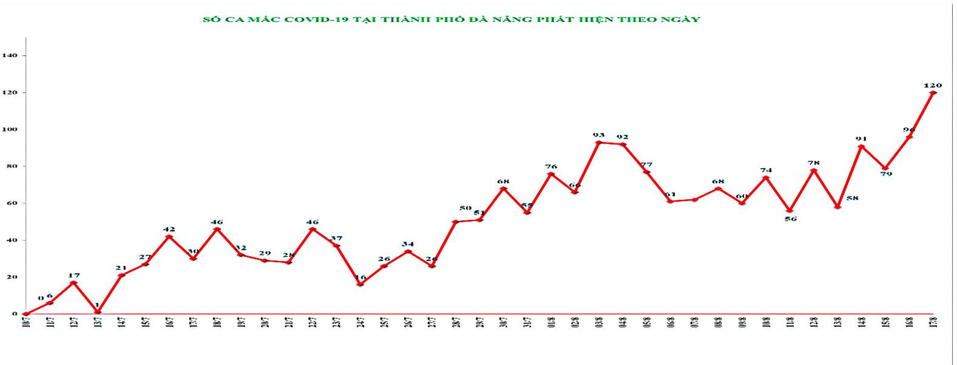 Biểu đồ số ca mắc COVID-19 tại Đà Nẵng từ ngày 10/7 đến nay. Biểu đồ số ca mắc COVID-19 tại Đà Nẵng từ ngày 10/7 đến nay.