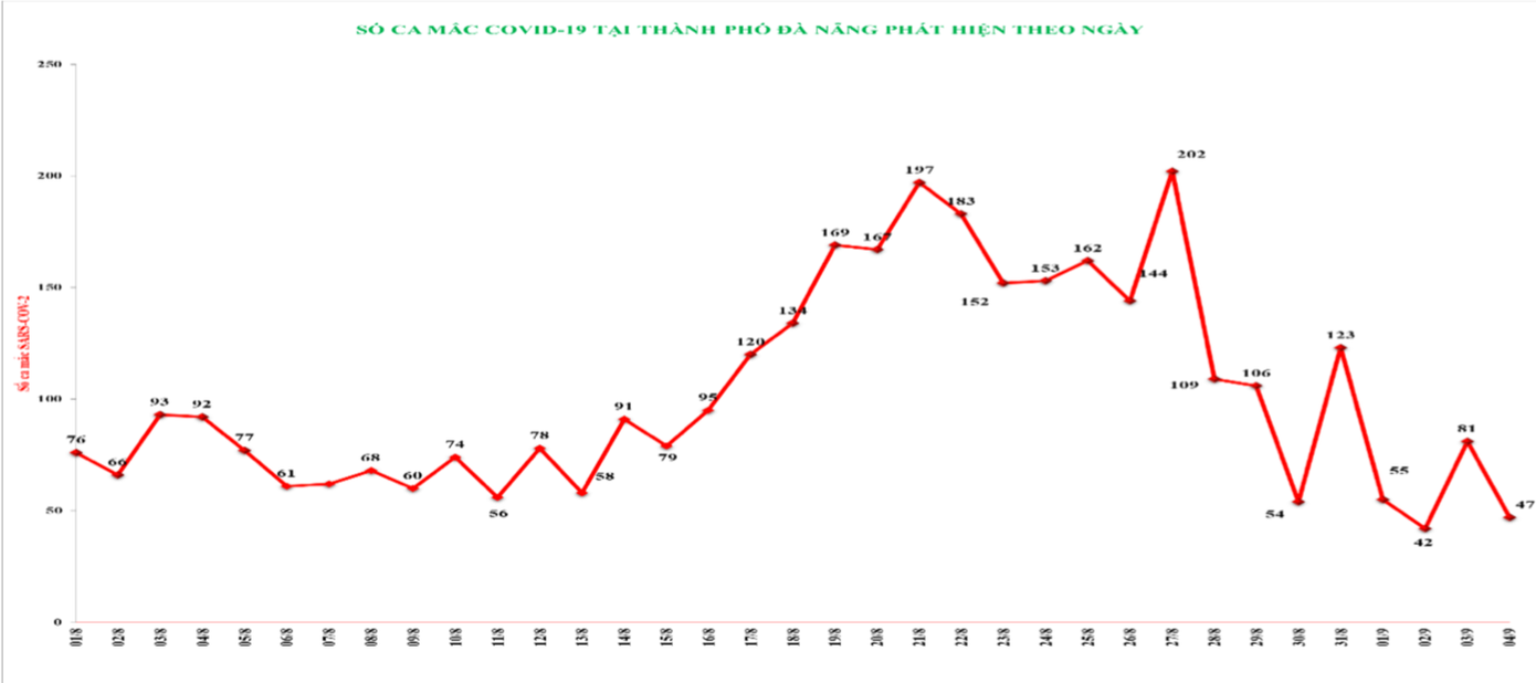 Biểu đồ số ca mắc COVID-19 tại TP Đà Nẵng từ ngày 1/8 đến ngày 4/9. Biểu đồ số ca mắc COVID-19 tại TP Đà Nẵng từ ngày 1/8 đến ngày 4/9.