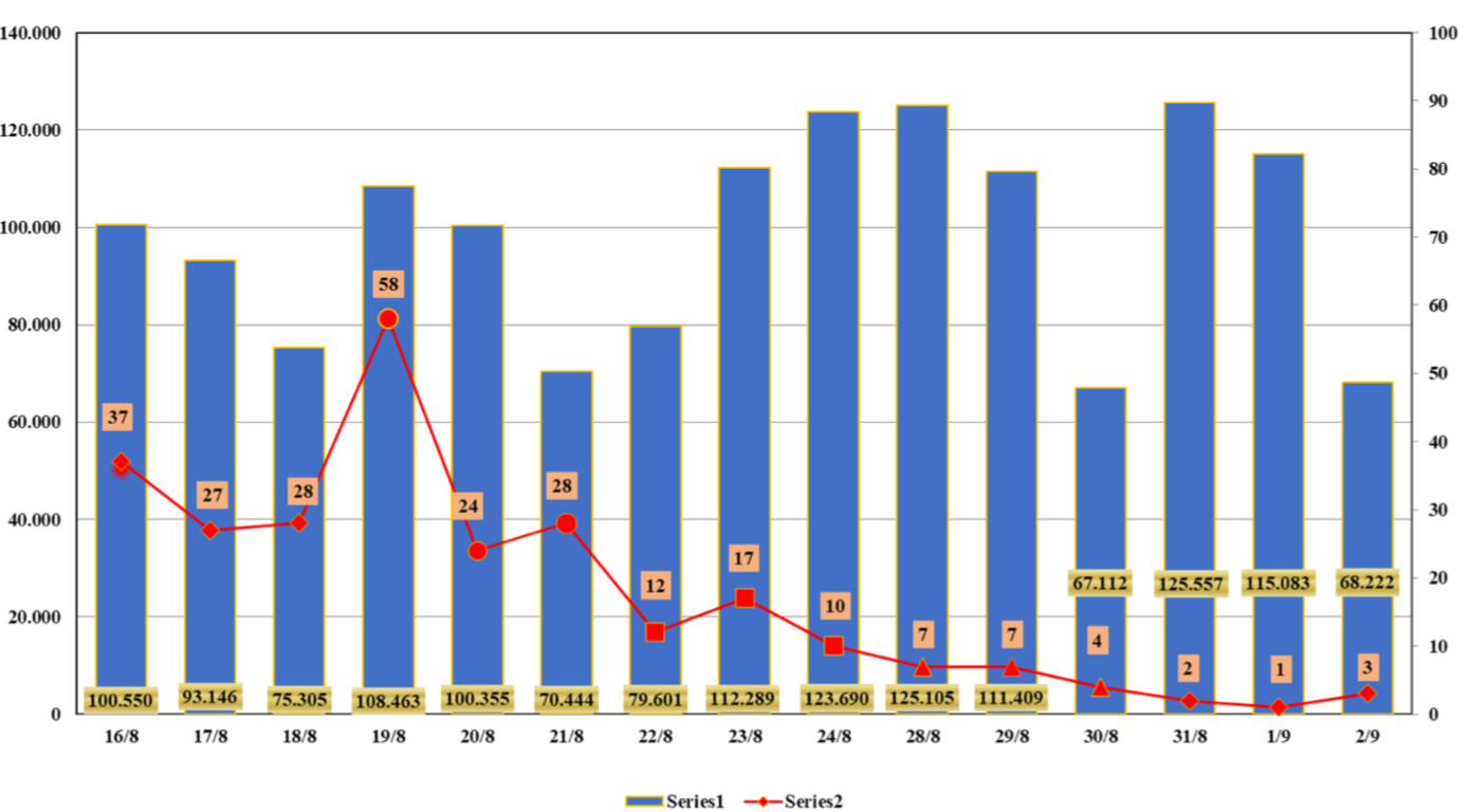 Biểu đồ kết quả xét nghiệm PCR đại diện hộ gia đình ở Đà Nẵng theo ngày lấy mẫu từ ngày 16/8 đến ngày 2/9. Biểu đồ kết quả xét nghiệm PCR đại diện hộ gia đình ở Đà Nẵng theo ngày lấy mẫu từ ngày 16/8 đến ngày 2/9.