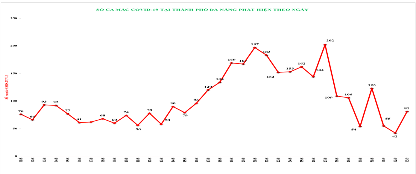 Biểu đồ số ca mắc COVID-19 tại Đà Nẵng từ ngày 1/8 đến ngày 3/9.