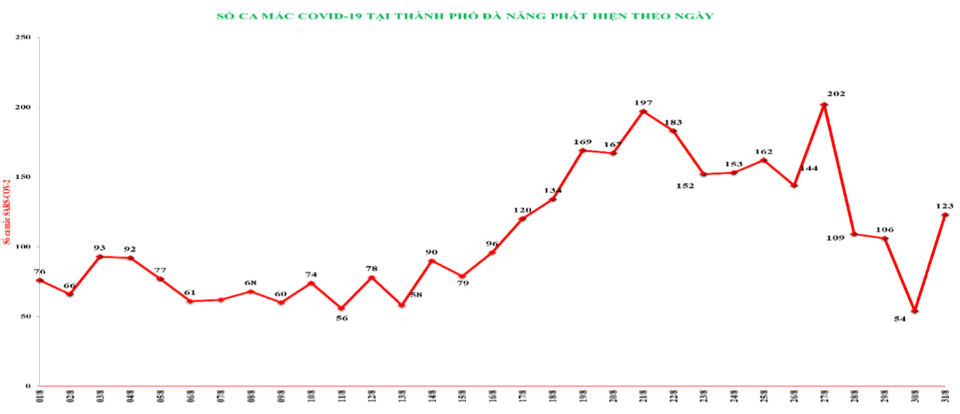 Biểu đồ số ca mắc COVID-19 trên địa bàn TP Đà Nẵng từ 1/8 đến 31/8.