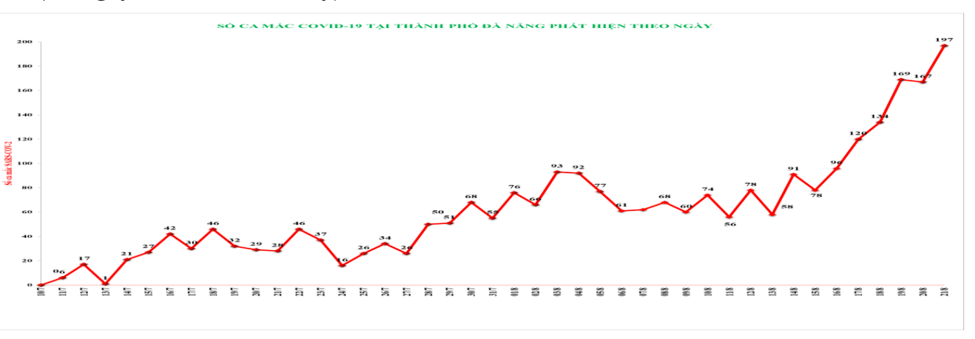 Biểu đồ số ca mắc COVID-19 được phát hiện ở Đà Nẵng từ ngày 10/7 đến nay. Biểu đồ số ca mắc COVID-19 được phát hiện ở Đà Nẵng từ ngày 10/7 đến nay.
