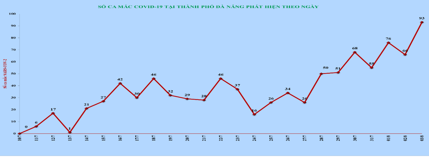 Biểu đồ số ca mắc COVID-19 tại TP Đà Nẵng tính theo ngày.