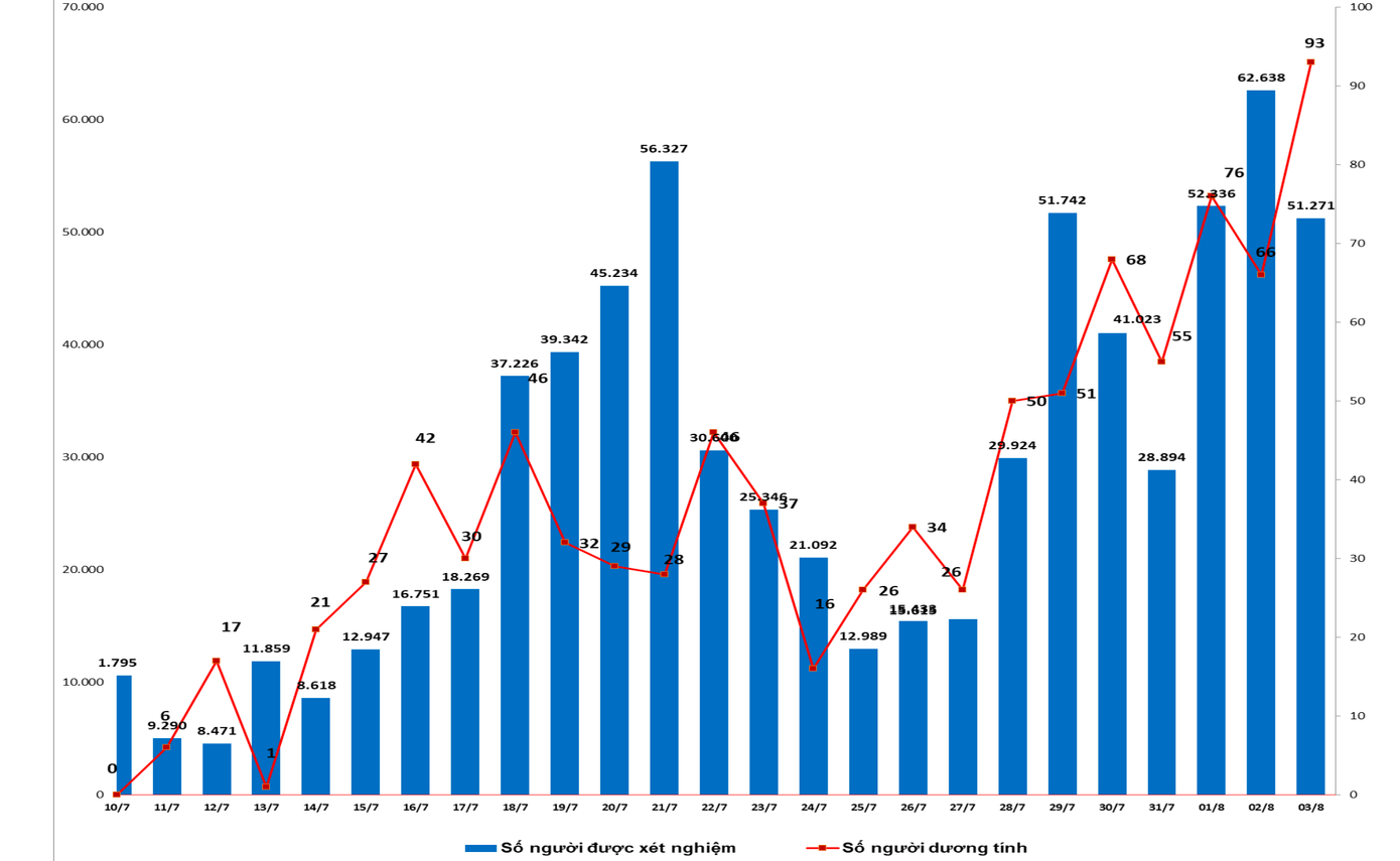 Biểu đồ kết quả xét nghiệm RT-PCR tại Đà Nẵng tính theo ngày.
