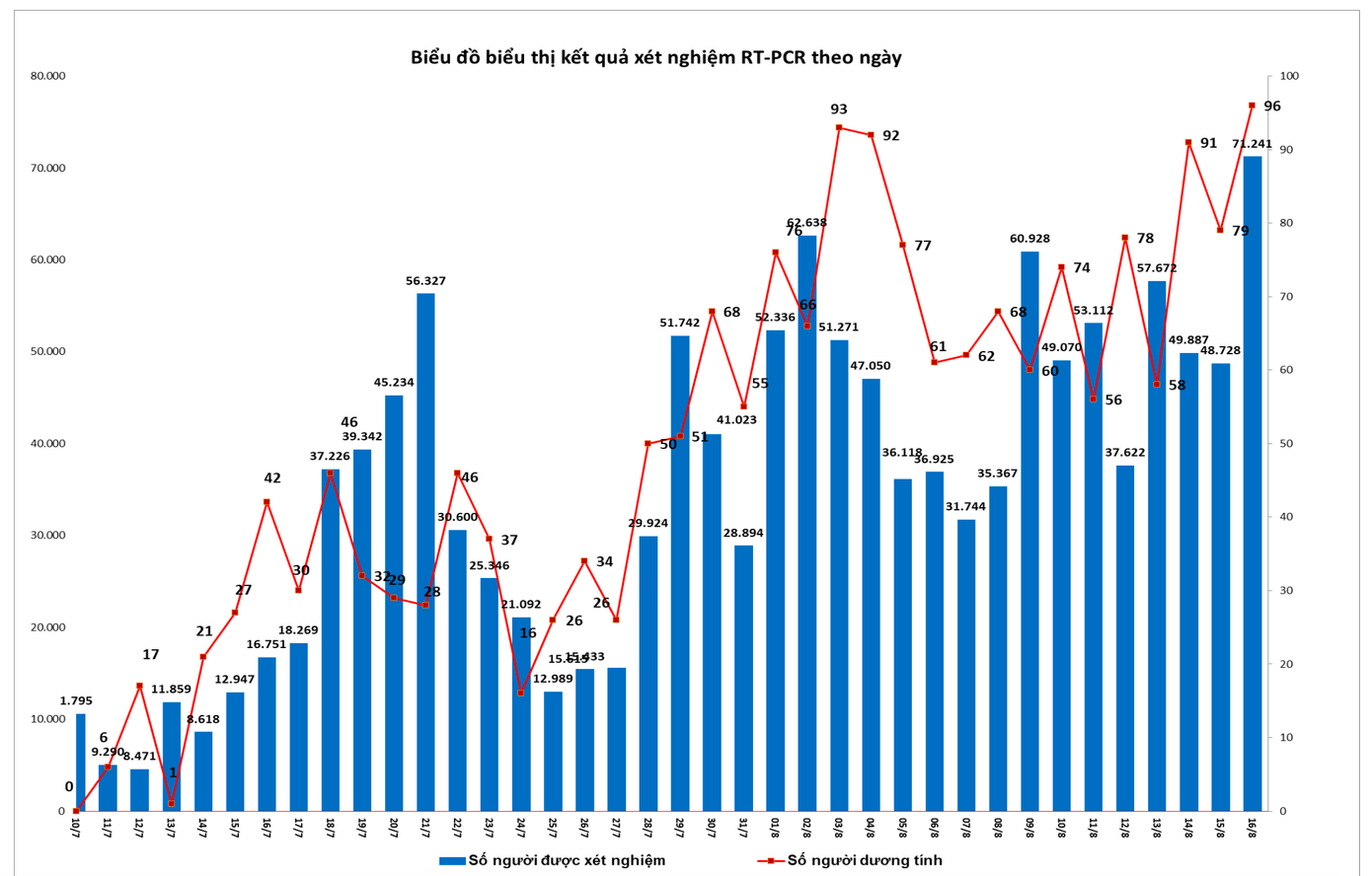 Biểu đồ biểu thị kết quả xét nghiệm RT-PCR theo ngày ở Đà Nẵng trong vòng 38 ngày qua. Biểu đồ biểu thị kết quả xét nghiệm RT-PCR theo ngày ở Đà Nẵng trong vòng 38 ngày qua.