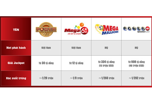 Vì sao xổ số tự chọn ở Việt Nam thường xuyên ‘nổ’ hơn so với ở Mỹ ảnh 1