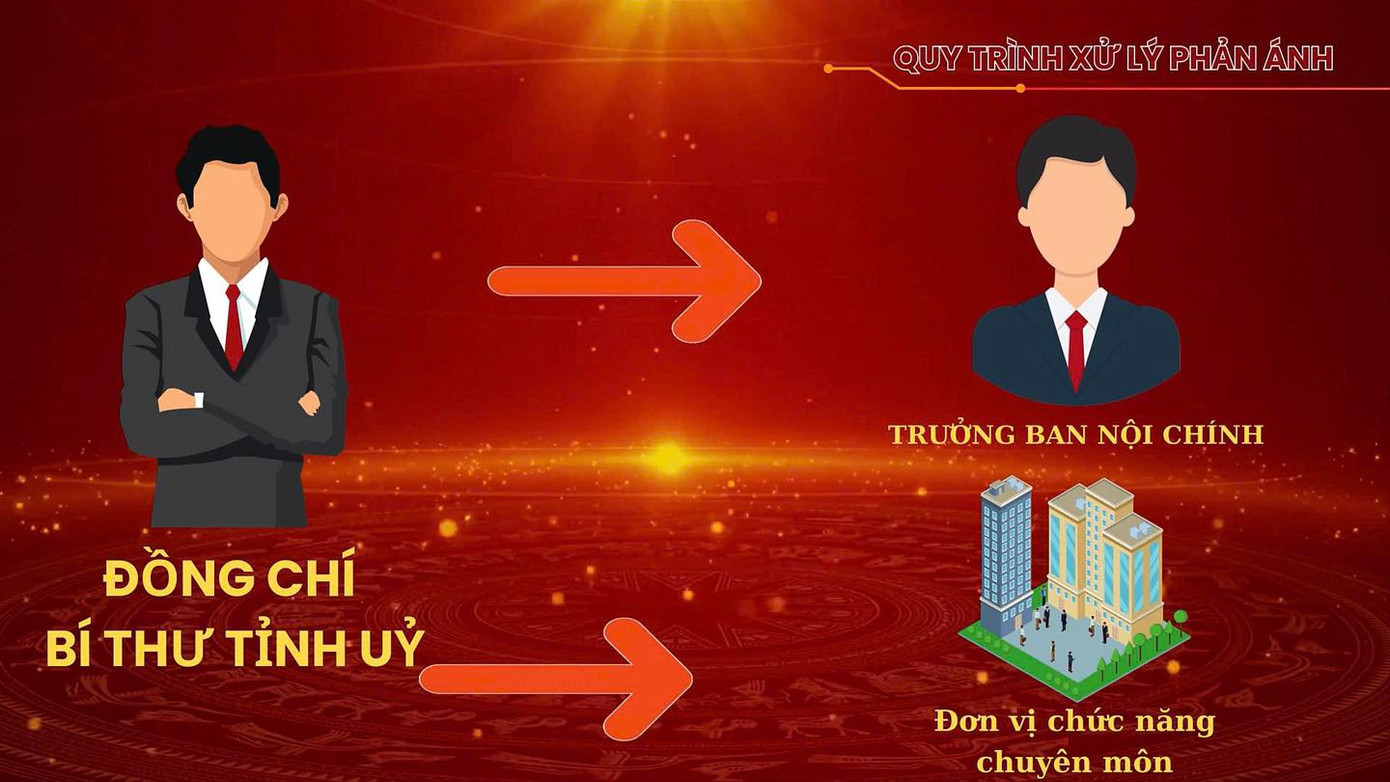 Quy trình xử lý phản ánh của cổng thông tin. Quy trình xử lý phản ánh của cổng thông tin.