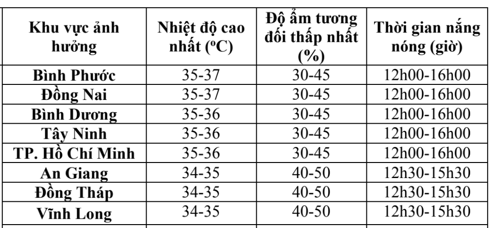 Dự báo thời tiết một số tỉnh, thành Nam bộ trong ngày 14/2. Nguồn: Đài Khí tượng Thủy văn Nam bộ
