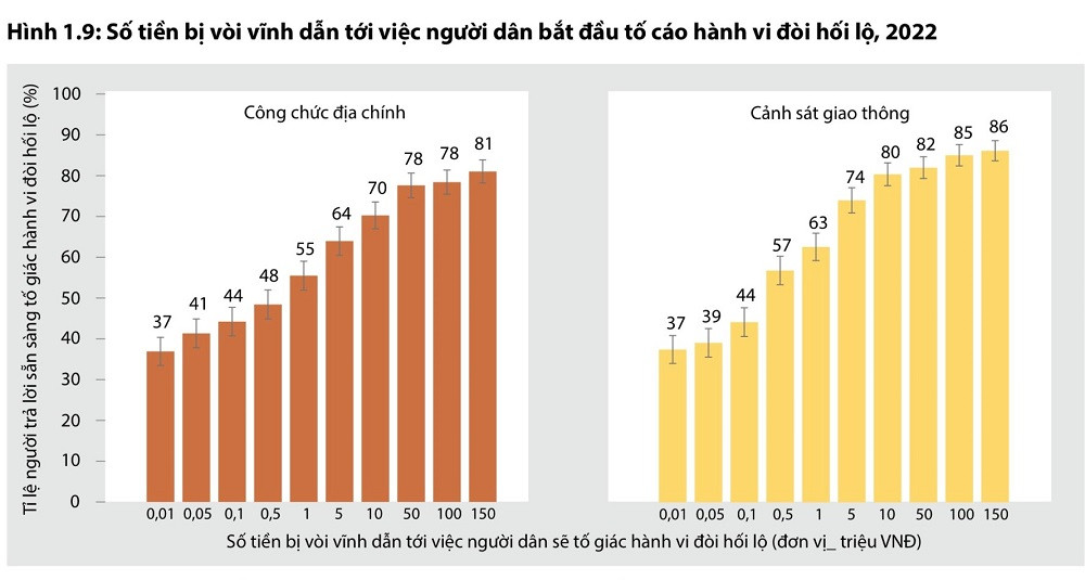 Kết quả khảo sát số tiền bị vòi vĩnh dẫn tới việc người dân tố cáo.