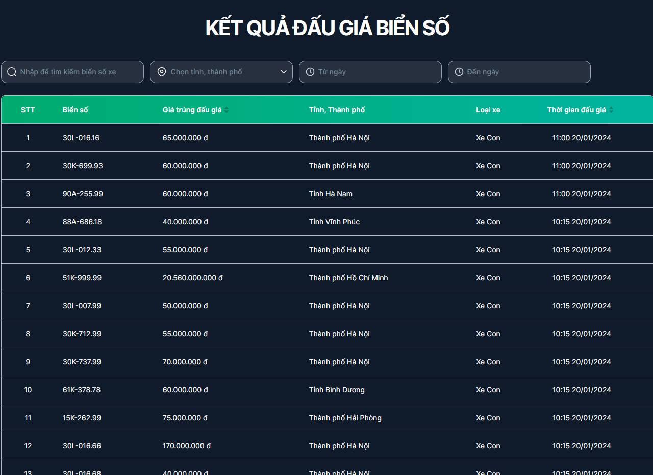 Kết quả đấu giá biển số ngày 20/1.