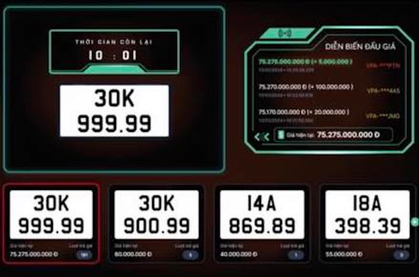 Biển số ngũ quý 9 được trả giá hơn 75 tỷ đồng.