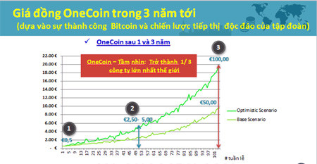 Sau Bitcoin, giới kinh doanh “ảo” lại ồ ạt đầu tư vào đồng onecoin ảnh 1