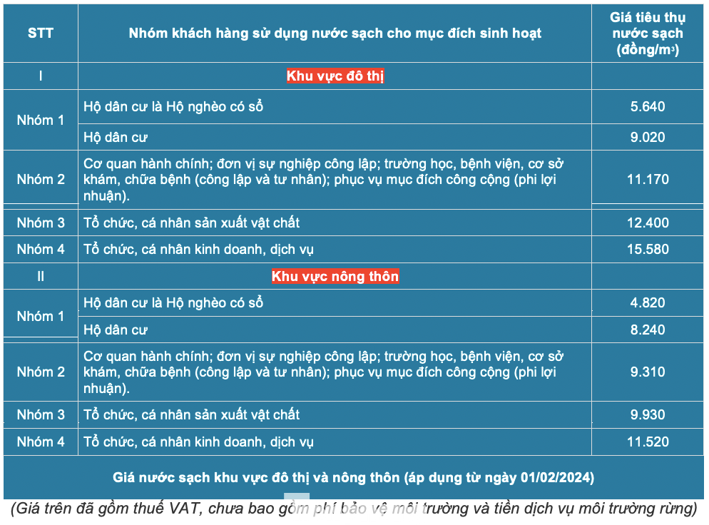 Giá nước sinh hoạt tại đô thị, khu vực nông thôn áp dụng tại TP. Cần Thơ từ ngày 1/2.