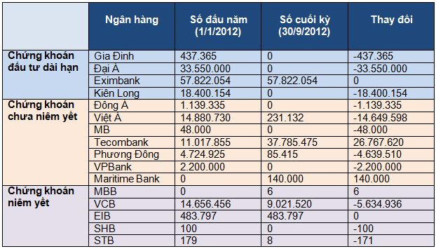 Diễn biến mua/bán cổ phần tại các ngân hàng của ACBS trong 9 tháng 2012