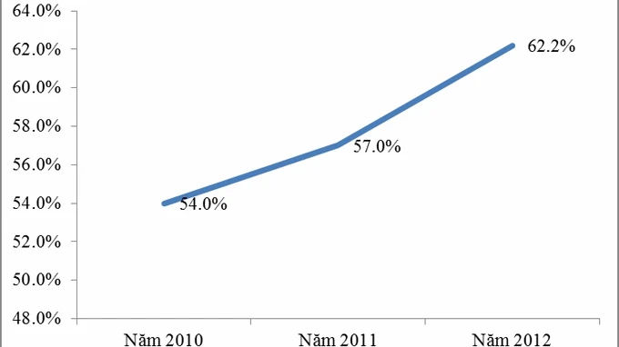 Biểu đồ Tốc độ tăng trưởng bình quân của 500 DN thuộc các BXH FAST500 năm 2010, 2011, 2012 - Nguồn: Vietnam Report