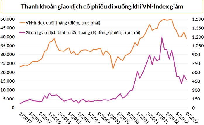 Tổng hợp từ SSC, SSI; số liệu tháng 9/2022, cập nhật tới hết ngày 26/9/2022 (Nguồn: Song Ngọc).