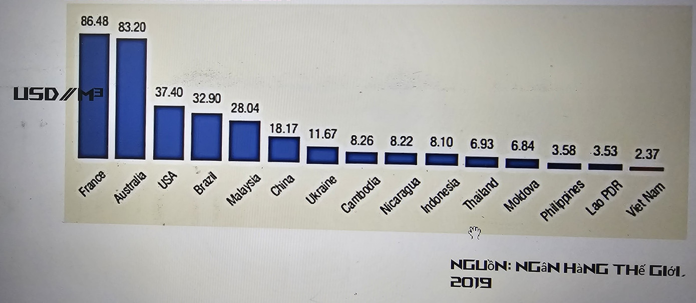 Biểu đồ thể hiện hiệu quả kinh tế nguồn nước theo GDP do Ngân hàng Thế giới thống kê.