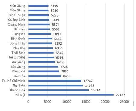 Nguồn: Bộ GD&ĐT Nguồn: Bộ GD&ĐT