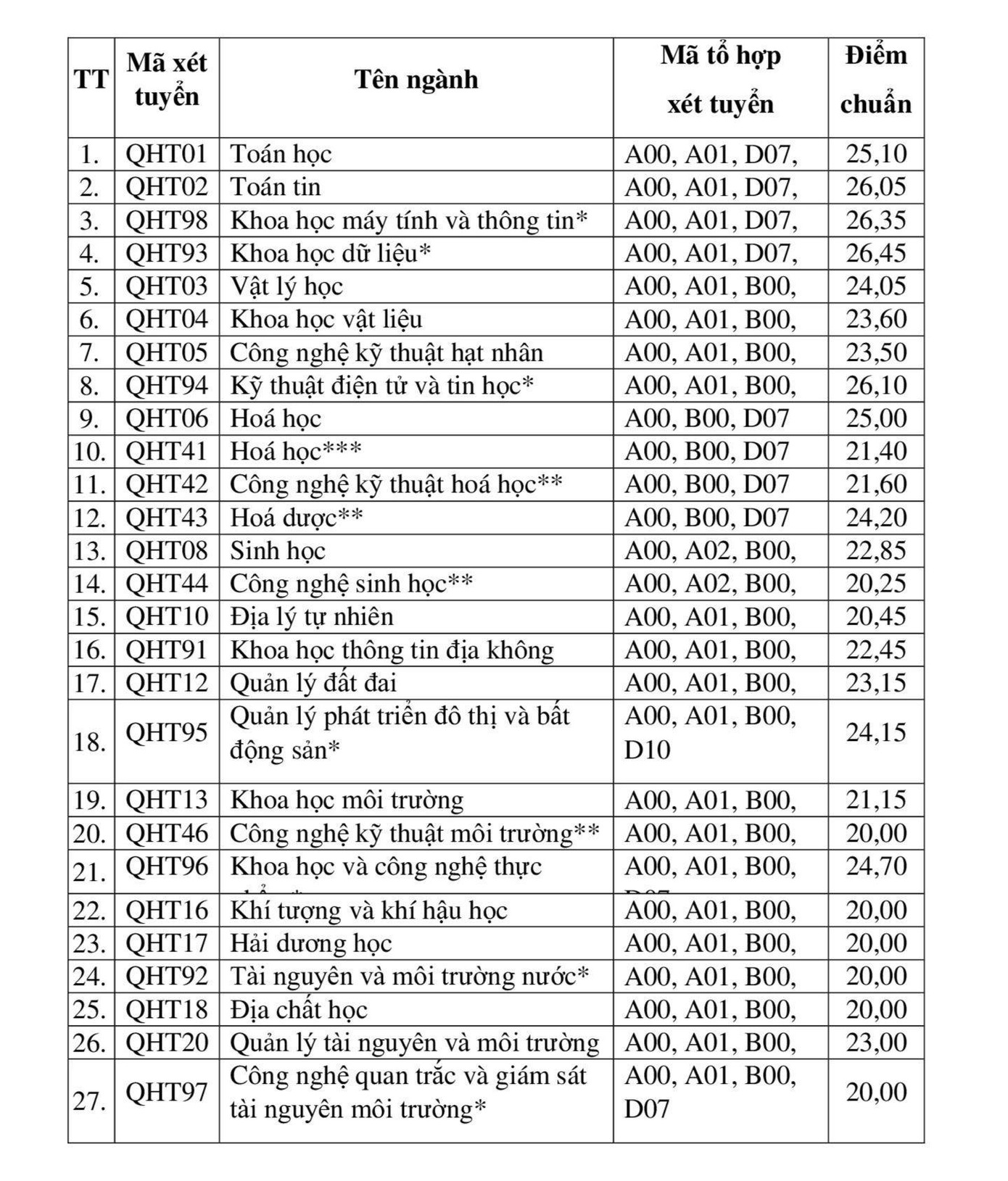 (*) Chương trình đào tạo thí điểm. (**) Chương trình đào tạo theo Đề án học phí tương ứng với chất lượng đào tạo. (***) Chương trình đào tạo tiên tiến. (*) Chương trình đào tạo thí điểm. (**) Chương trình đào tạo theo Đề án học phí tương ứng với chất lượng đào tạo. (***) Chương trình đào tạo tiên tiến.