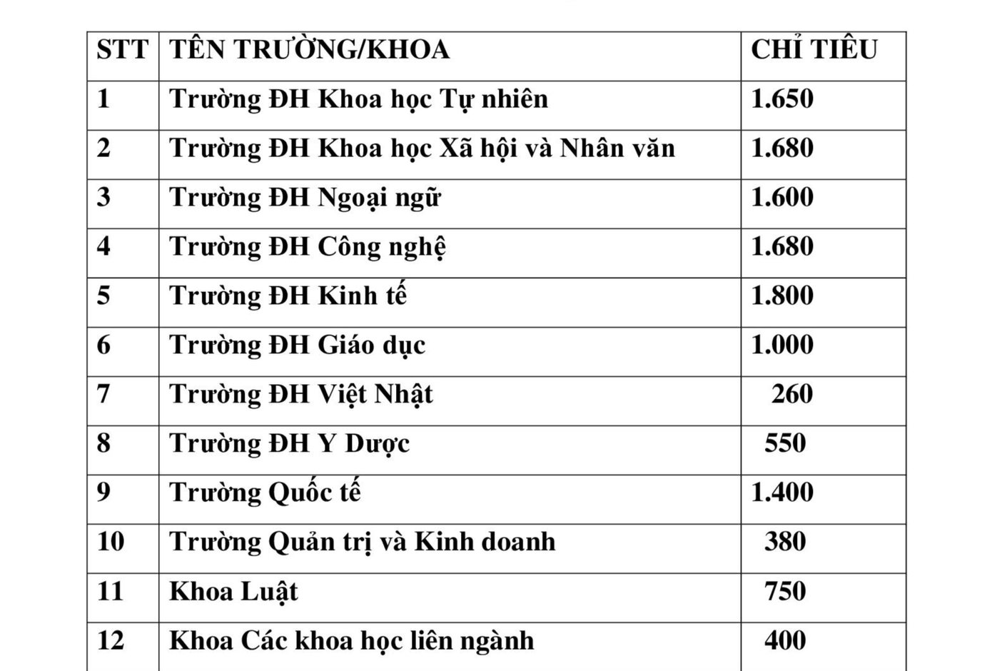 Nguồn: VNU