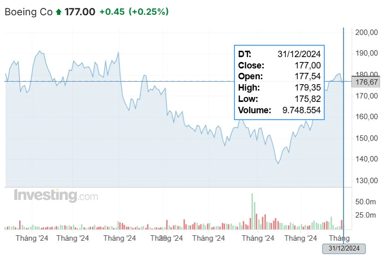 Cổ phiếu của Boeing giảm 32%cổ trong năm 2024. Ảnh minh họa: Investing.com. Cổ phiếu của Boeing giảm 32%cổ trong năm 2024. Ảnh minh họa: Investing.com.
