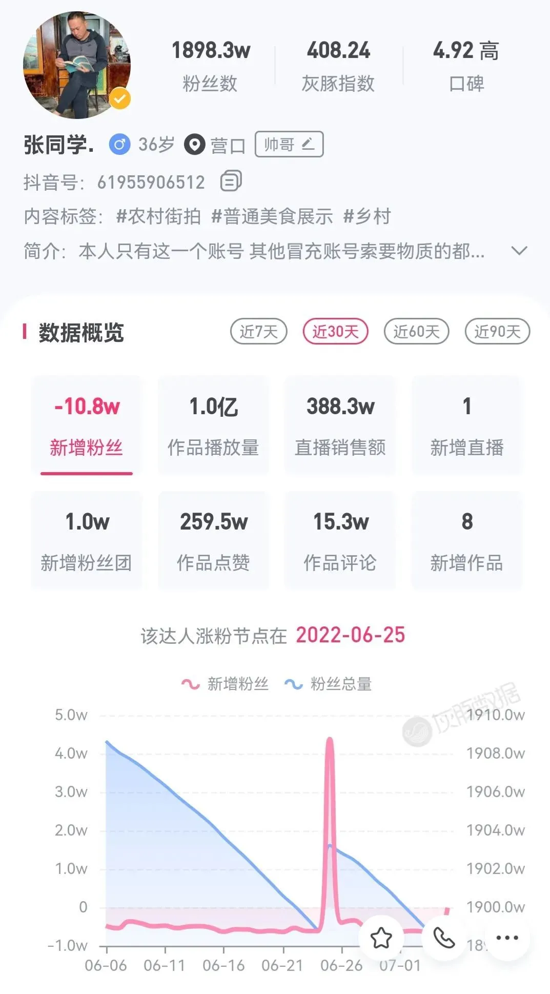 Lượt theo dõi kênh của Bạn học Trương sụt giảm.
