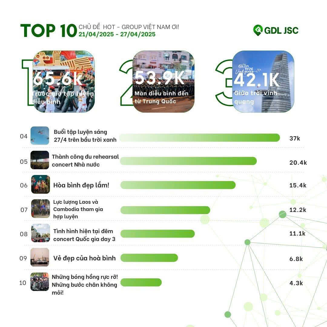 Bộ ảnh “Giữa trời vinh quang” lọt top chủ đề hot của group Việt Nam Ơi với hàng triệu người theo dõi.