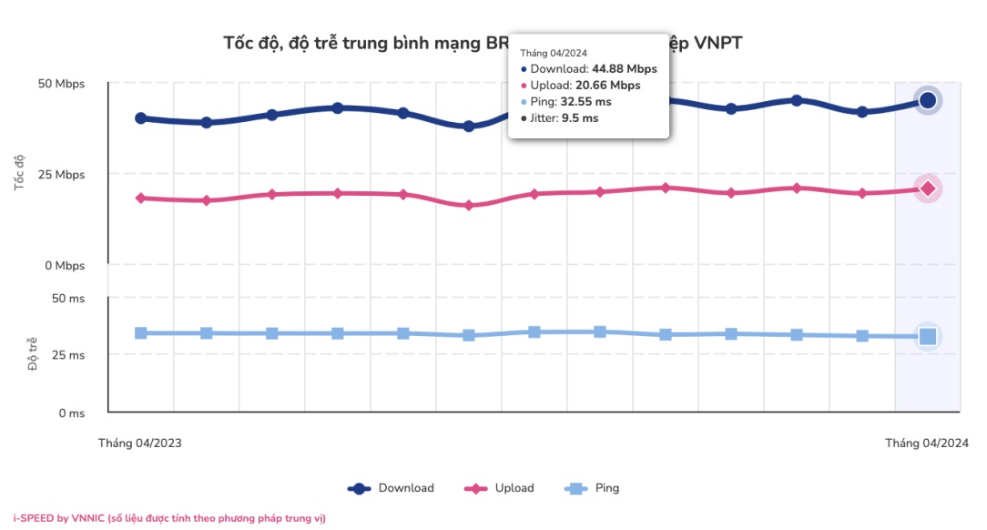 Công bố của VNNIC - VNPT là nhà mạng có chất lượng Internet băng rộng di động tốt nhất tháng 4/2024. Công bố của VNNIC - VNPT là nhà mạng có chất lượng Internet băng rộng di động tốt nhất tháng 4/2024.
