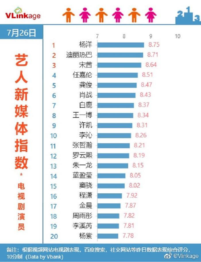 Ở BXH chỉ số truyền thông của diễn viên thì Dương Dương và Địch Lệ Nhiệt Ba chiếm luôn hai vị trí nhất và nhì. Ở BXH chỉ số truyền thông của diễn viên thì Dương Dương và Địch Lệ Nhiệt Ba chiếm luôn hai vị trí nhất và nhì.