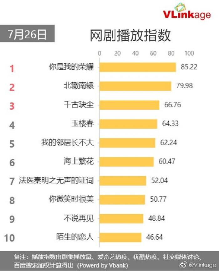 "Em Là Niềm Kiêu Hãnh Của Anh" lên vị trí số 1 trong BXH chỉ số phim chiếu mạng. "Em Là Niềm Kiêu Hãnh Của Anh" lên vị trí số 1 trong BXH chỉ số phim chiếu mạng.