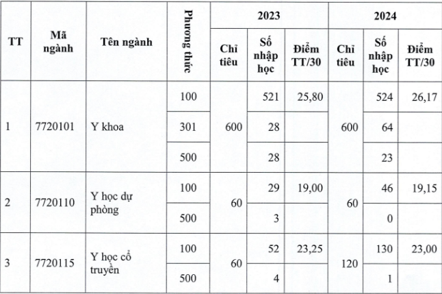 Học phí trường ĐH Y Dược Thái Bình năm 2025, điểm chuẩn 2 năm gần nhất