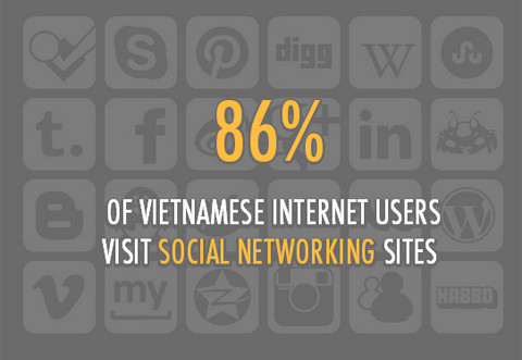  86% người dùng Internet Việt Nam từng ghé thăm các trang mạng xã hội.