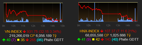 Bán tháo trên diện rộng, VN-Index mất hơn 32 điểm ảnh 1