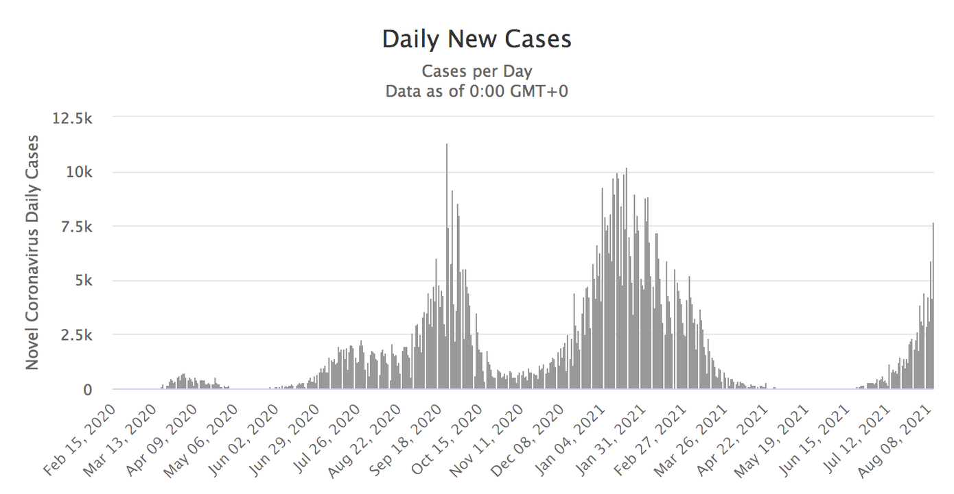 Đồ thị số ca mắc mới COVID-19 cho thấy số ca bệnh ở Israel đang tăng trở lại, lên tới mốc hơn 7.600 ca, cao nhất từ tháng Hai. Ảnh: Worldometer Đồ thị số ca mắc mới COVID-19 cho thấy số ca bệnh ở Israel đang tăng trở lại, lên tới mốc hơn 7.600 ca, cao nhất từ tháng Hai. Ảnh: Worldometer