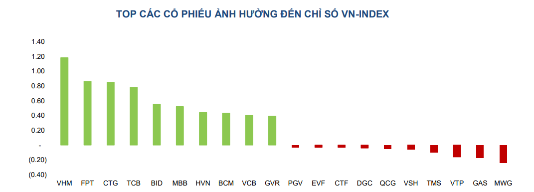 Bên mua đã thắng thế trong 10 cổ phiếu tác động nhiều nhất đến thị trường chứng khoán ngày 20/11 Bên mua đã thắng thế trong 10 cổ phiếu tác động nhiều nhất đến thị trường chứng khoán ngày 20/11