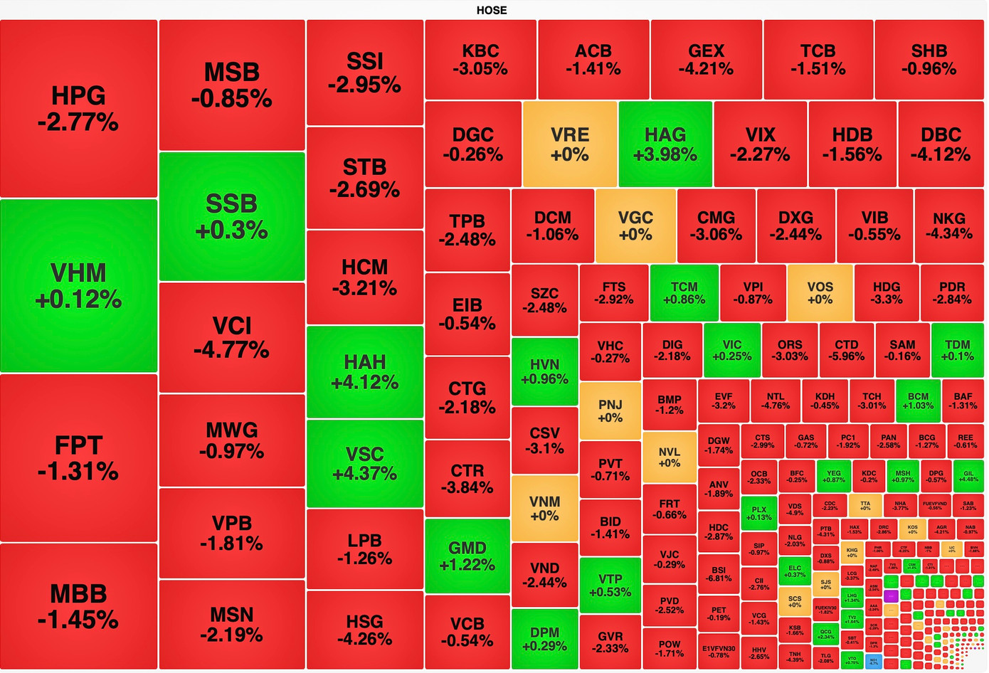 Sắc đỏ bao phủ nhiều cổ phiếu, khiến VN-Index giảm mạnh.