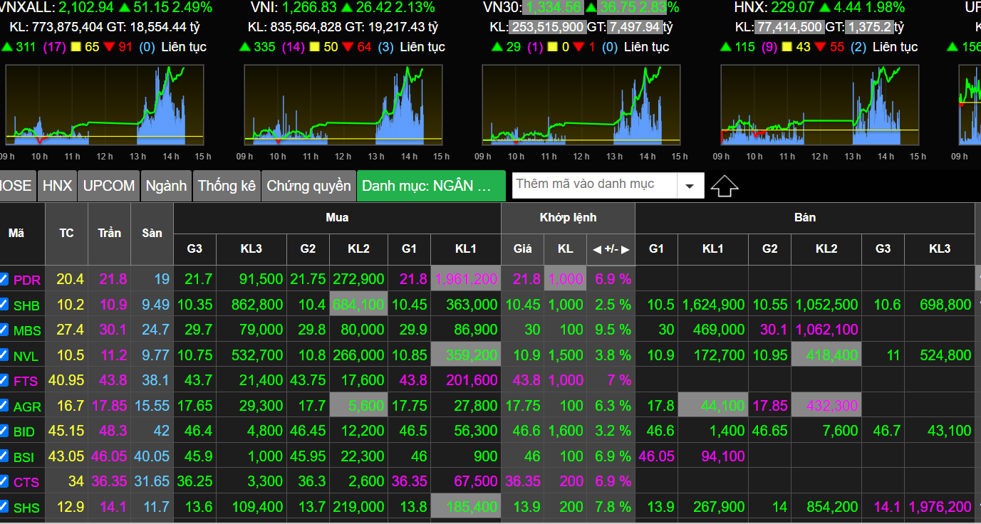 Nhiều cổ phiếu tăng mạnh, tím ngắt trong phiên giao dịch chiều 5/12. Ảnh: Q.Thành. Nhiều cổ phiếu tăng mạnh, tím ngắt trong phiên giao dịch chiều 5/12. Ảnh: Q.Thành.