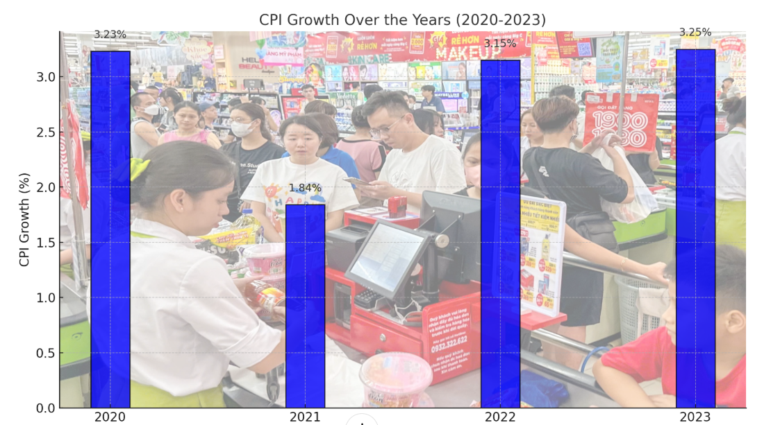 CPI có thể không phản ánh kịp thời biến động giá cả qua từng năm, dù 4 năm qua, CPI luôn thấp. Ảnh: Như Ý, biểu đồ Quyền Thành. CPI có thể không phản ánh kịp thời biến động giá cả qua từng năm, dù 4 năm qua, CPI luôn thấp. Ảnh: Như Ý, biểu đồ Quyền Thành.