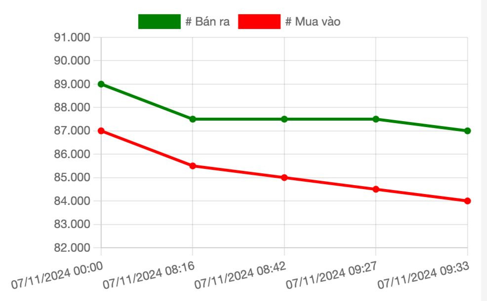 Biểu đồ giá vàng miếng SJC của Công ty Vàng bạc đá quý Sài Gòn giảm liên tục trong sáng nay (ảnh: Ngọc Mai).
