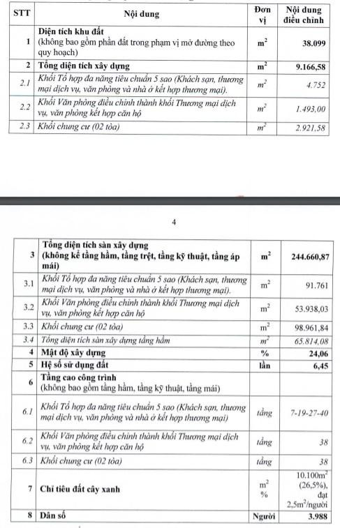 Bảng tổng hợp chỉ tiêu sử dụng đất sau điều chỉnh cục bộ quy hoạch chi tiết Khu chức năng đô thị Golden Palace A tỷ lệ 1/500 tại lô đất ký hiệu KS-VP-NO dự án Tổ hợp Mỹ Đình Pearl khu X3, CV4.3 phường Phú Đô (quận Nam Từ Liêm, Hà Nội).