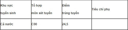 Điểm chuẩn nguyện vọng bổ sung của các trường quân đội ảnh 2