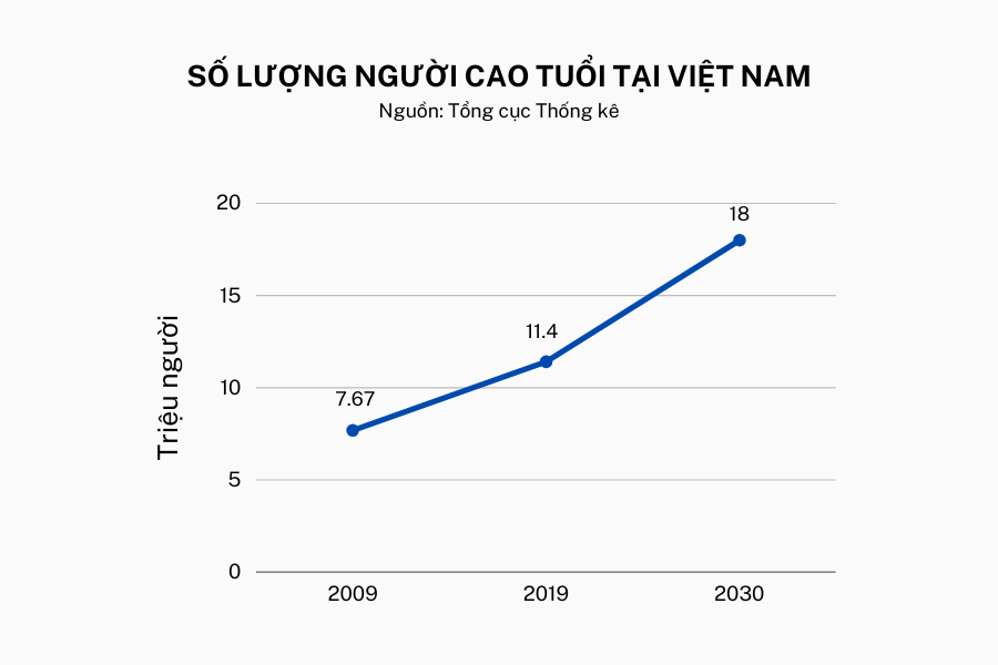 Dự báo đến năm 2030, tỷ trọng người cao tuổi Việt Nam chiếm 17% dân số cả nước, kéo theo nhu cầu điều trị và chăm sóc sức khỏe tăng cao Dự báo đến năm 2030, tỷ trọng người cao tuổi Việt Nam chiếm 17% dân số cả nước, kéo theo nhu cầu điều trị và chăm sóc sức khỏe tăng cao
