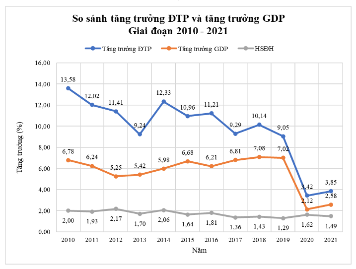 Tăng trưởng điện thương phẩm giai đoạn 2010-2021 của Việt Nam Tăng trưởng điện thương phẩm giai đoạn 2010-2021 của Việt Nam