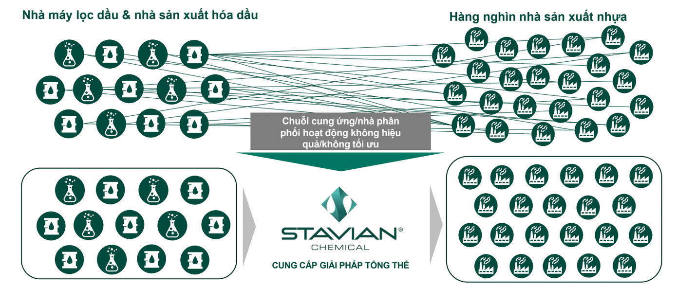 Stavian Chemical cung cấp giải pháp tổng thể (One-stop shop) cho khách hàng trong và ngoài nước. Stavian Chemical cung cấp giải pháp tổng thể (One-stop shop) cho khách hàng trong và ngoài nước.